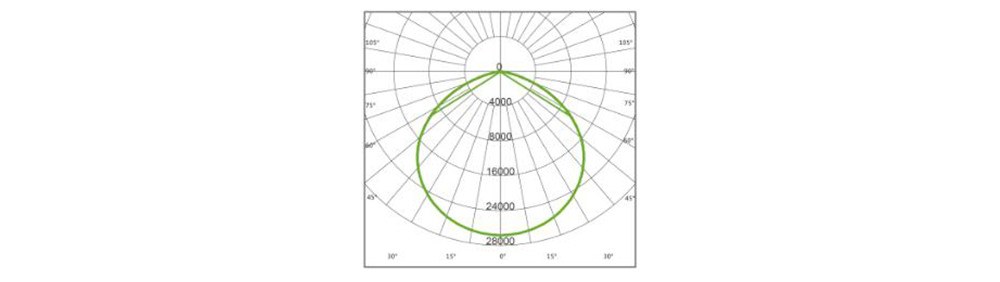 wide coverage lighting distributions diagram