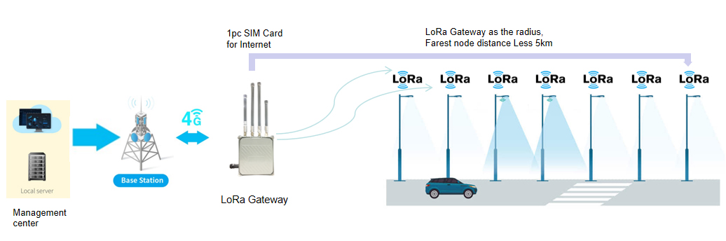 LoRa networking protocol for smart street lights