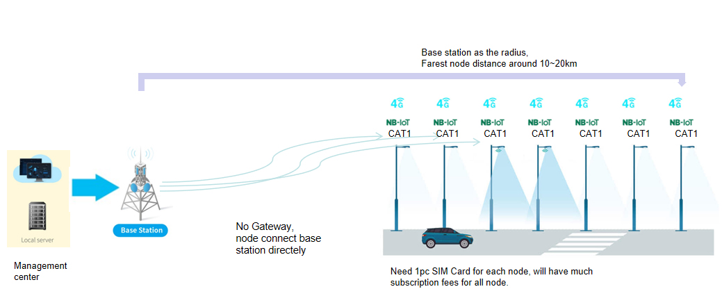 NB IOT CAT1 networking protocol for smart street lights