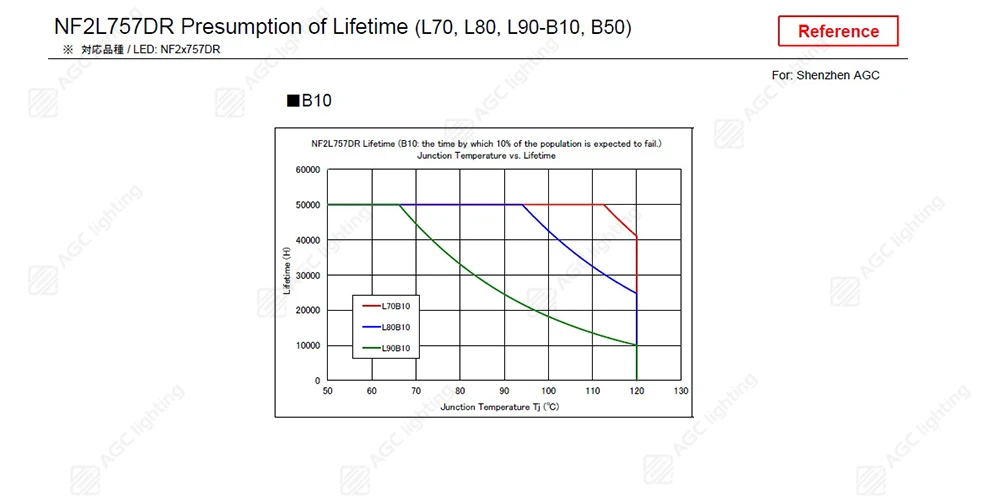 LED lifetime L70 L80 and L90 at different junction temperatures