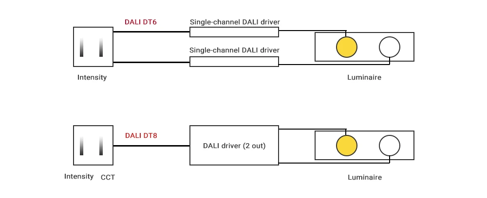 DALI DT6 and DT8 lighting control