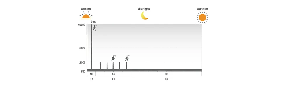 lighting with intelligent mode and PIR sensor