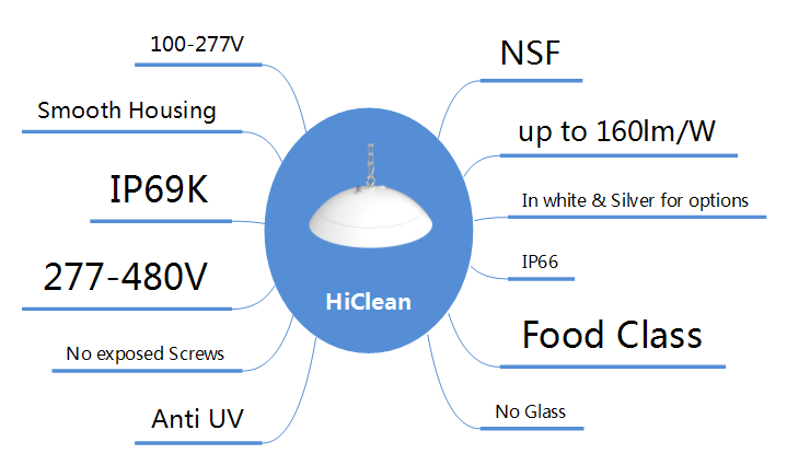 food processing area application led high bay light features