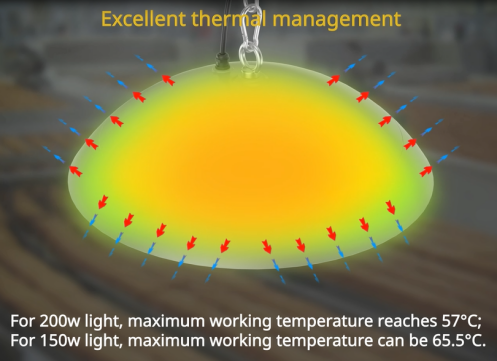 food processing area application led high bay light with well themal management