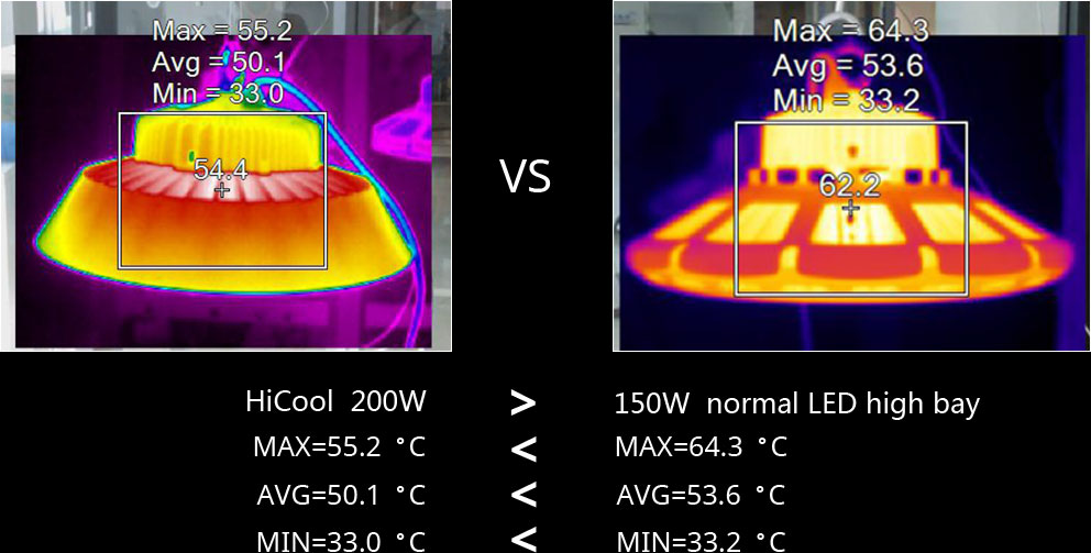 HiCool thermal distribution comparison