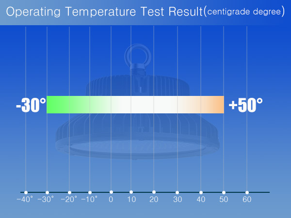 led high bay light and its operating temperature test result