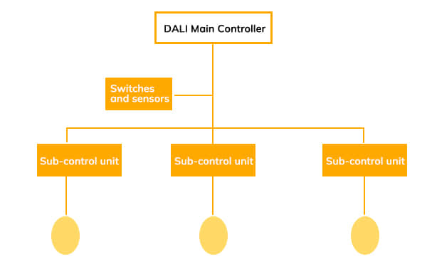 DALI control