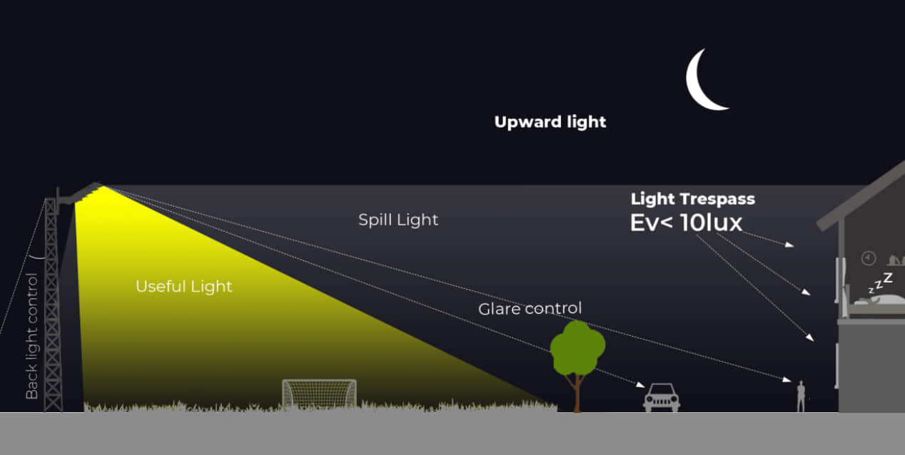 Upward light ratio control