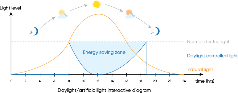 daylight sensor interactive diagram