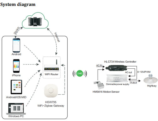 high bay light zigbee control system diagram