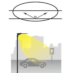 type 4 light distributions