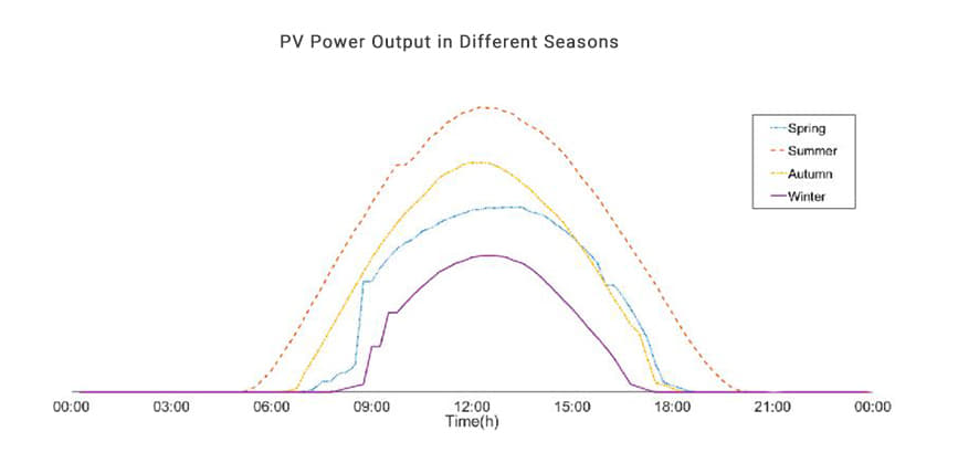 PV Power Output in Different Seasons