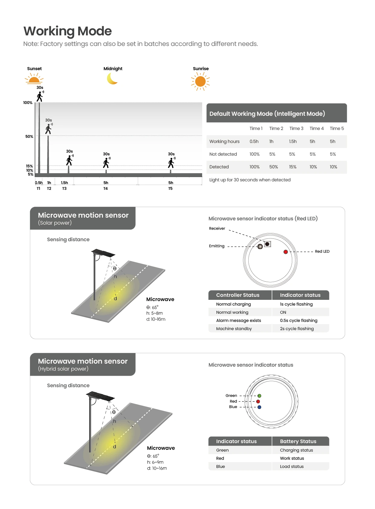 SL02 G2.0  solar streetlight intelligent working mode 8