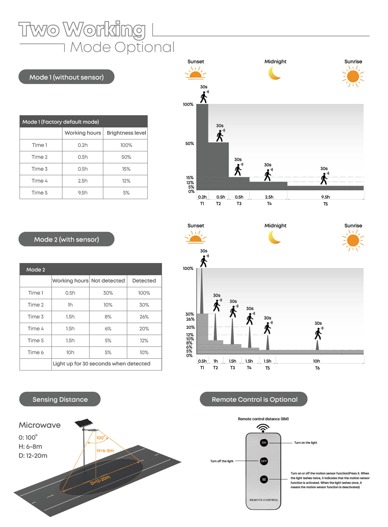 SL03 solar street light Working Mode