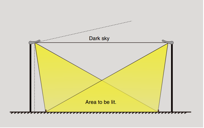 special design led flood light with asymmetrical beam angle ,minimized the light pollution and light loss