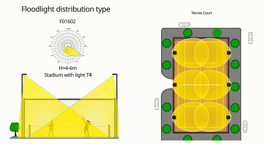 tennis court led flood light beam angle type 1