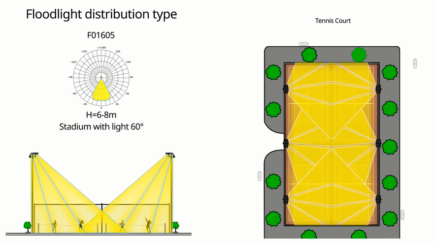 tennis court led flood light beam angle type 2