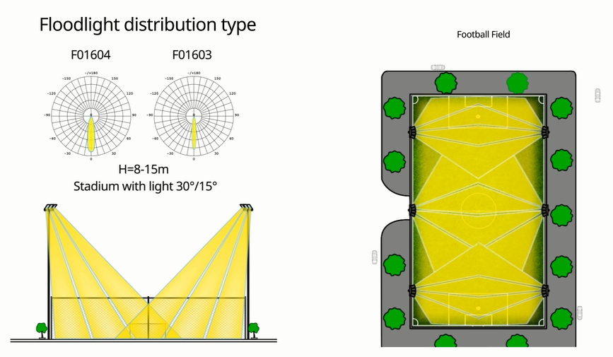 tennis court led flood light beam angle type 3